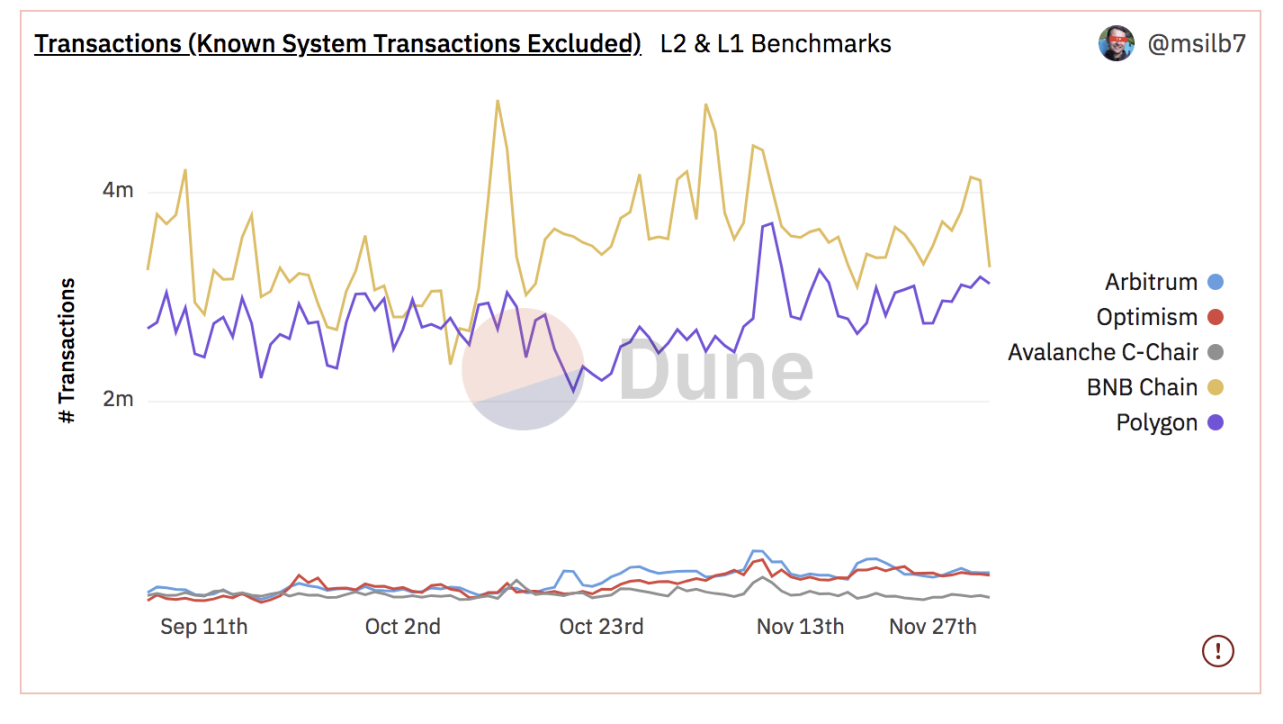 Web3的天下怎么分？一文解读以太坊Layer2与公链的格局演化