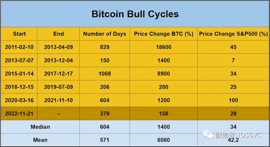 趋势已定，我们正处于新一轮BTC牛市周期中