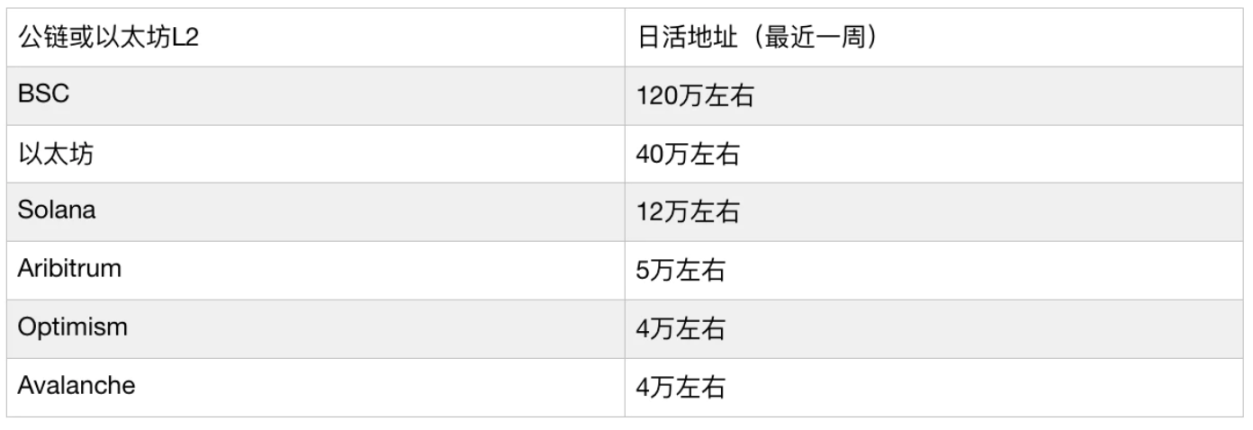 Web3的天下怎么分？一文解读以太坊Layer2与公链的格局演化