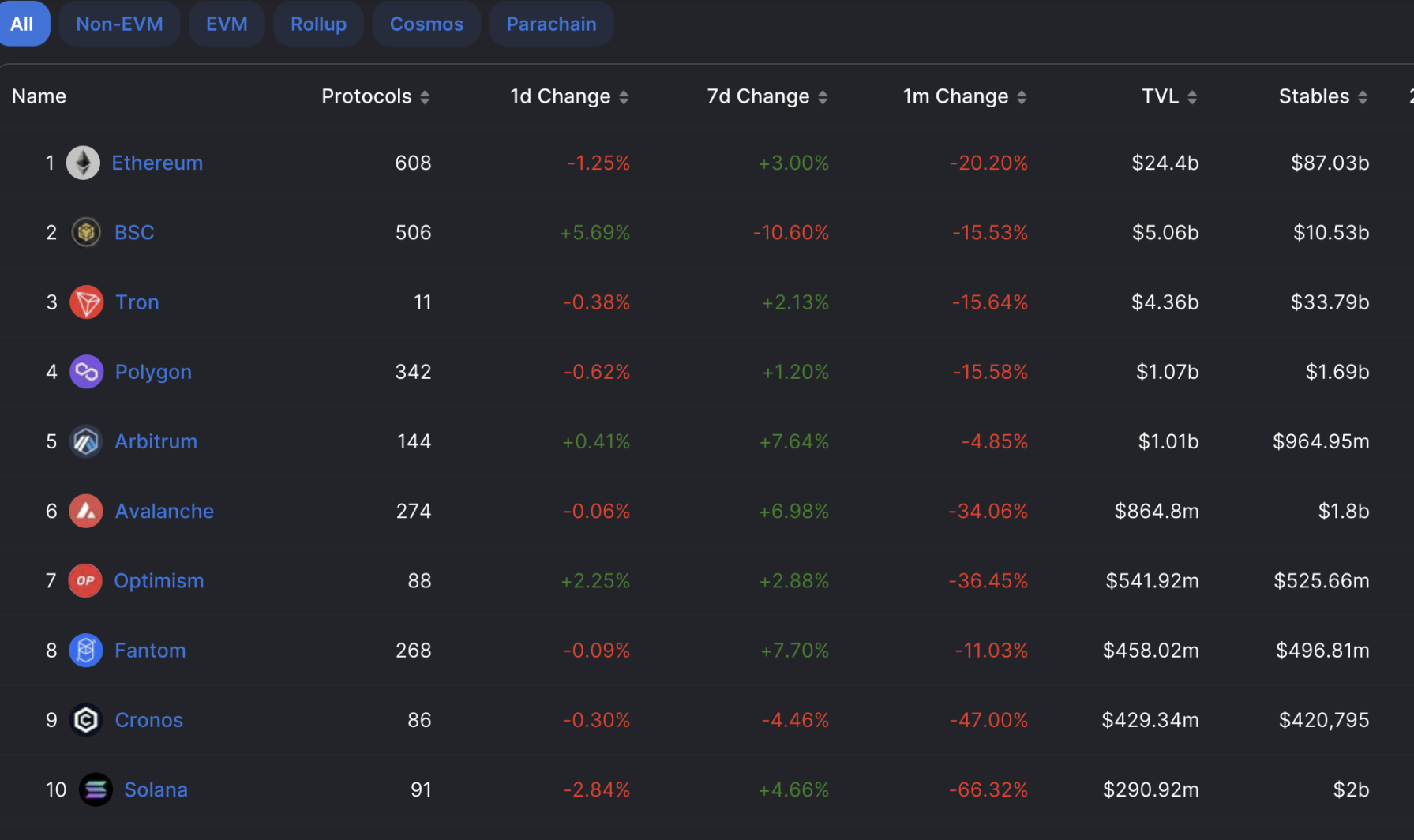 Web3的天下怎么分？一文解读以太坊Layer2与公链的格局演化