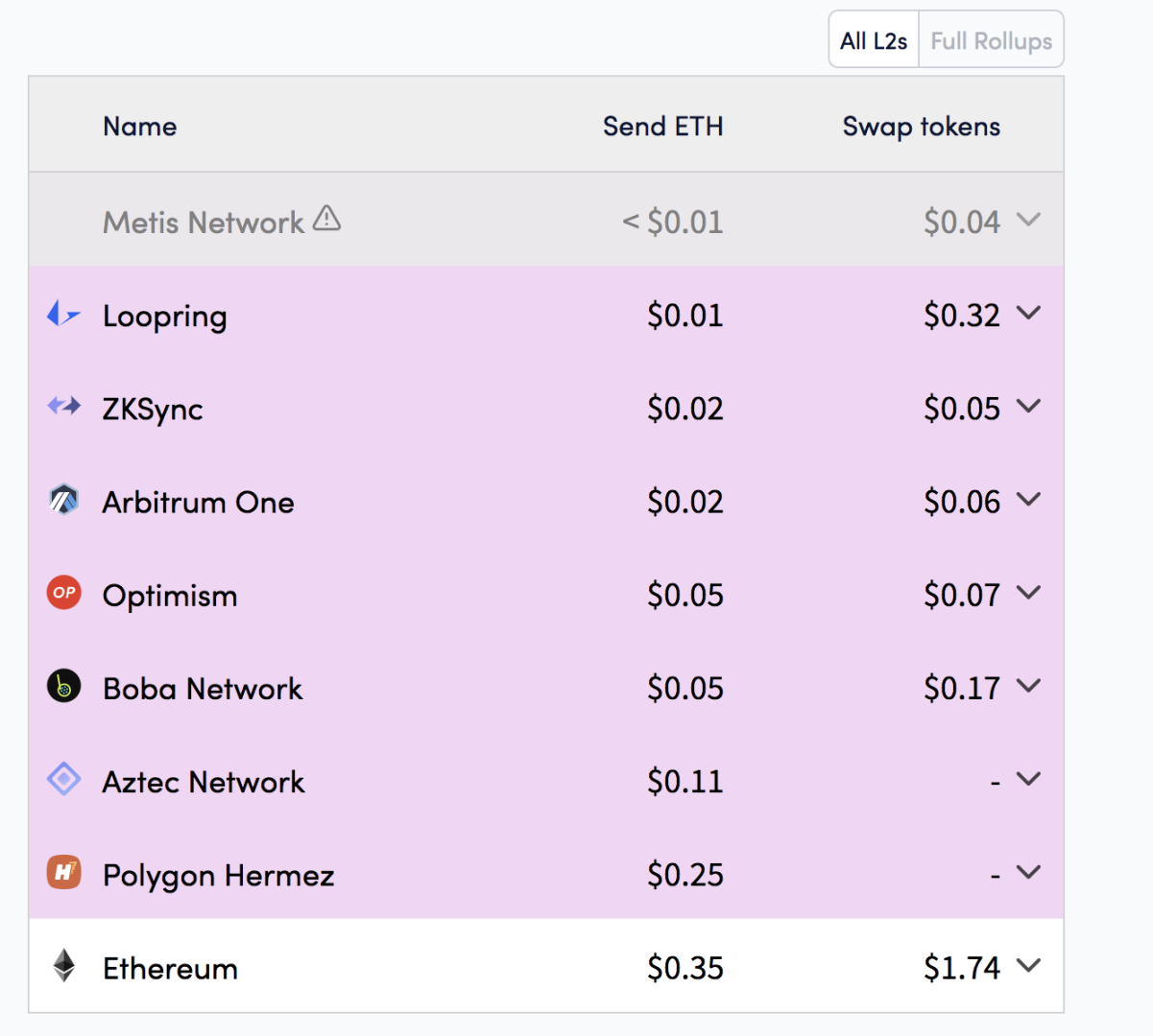 Web3的天下怎么分？一文解读以太坊Layer2与公链的格局演化