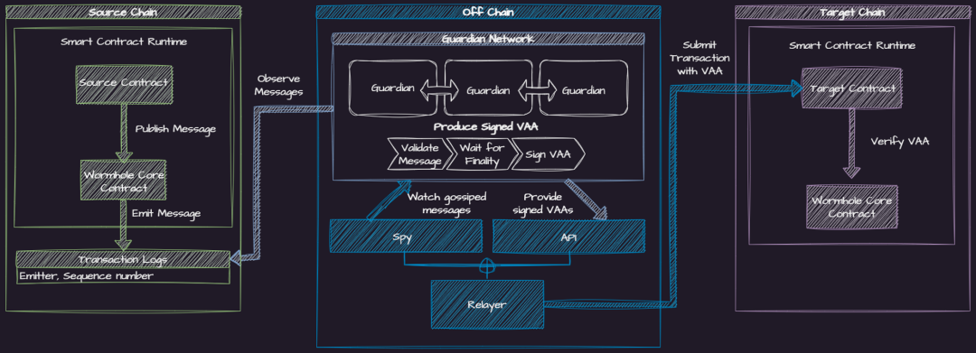 详解通用跨链信息传送协议Wormhole：核心机制、生态用例及产品优势