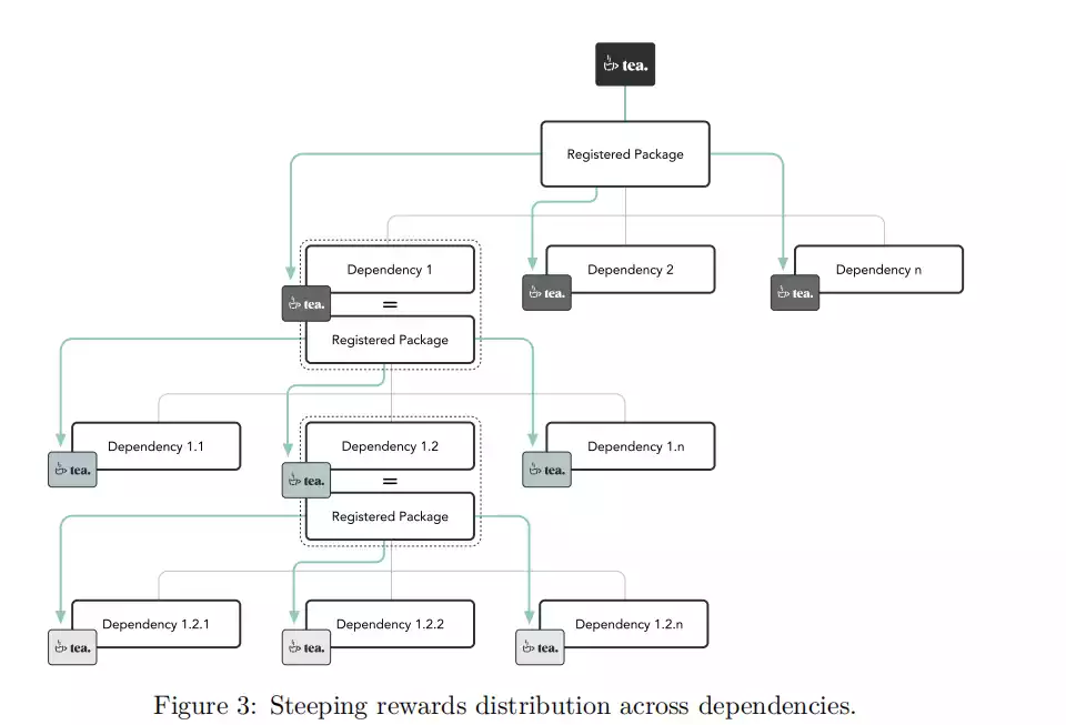 万字详解去中心化协议Tea.xyz：用Token激励开发者，建立公平合理的开源生态