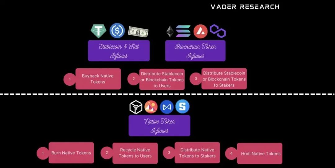 Vader Research：如何将创造的价值积累到代币实体？