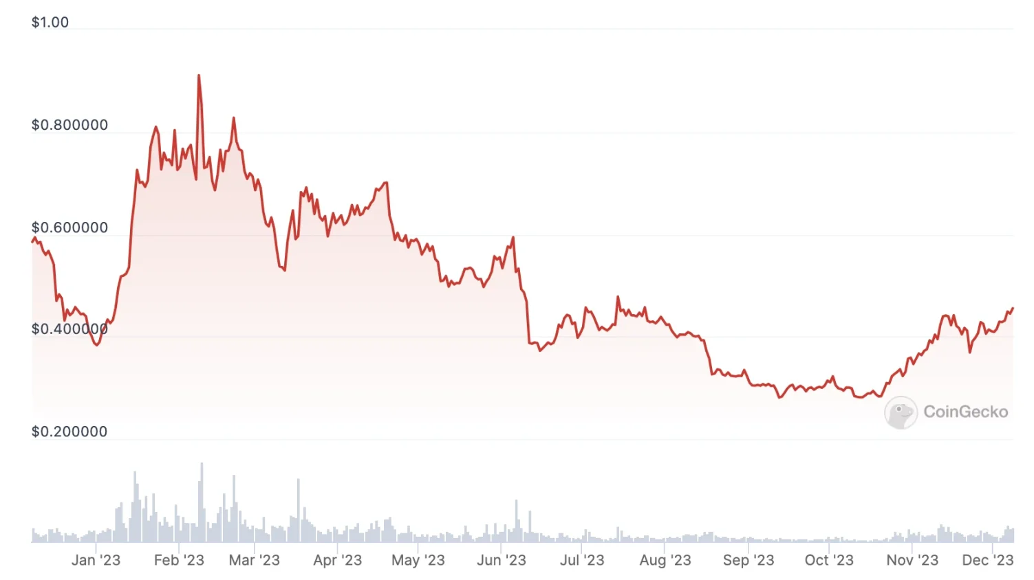 Sandbox或迁移至大热的Ronin，是双向奔赴还是抱大腿？
