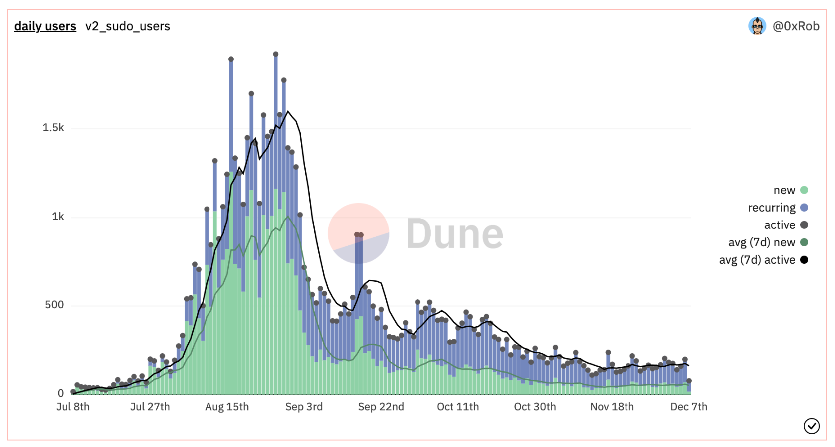 一文對比Uniswap NFT、Blur 與 SudoSwap：都採用了何種底層協議？