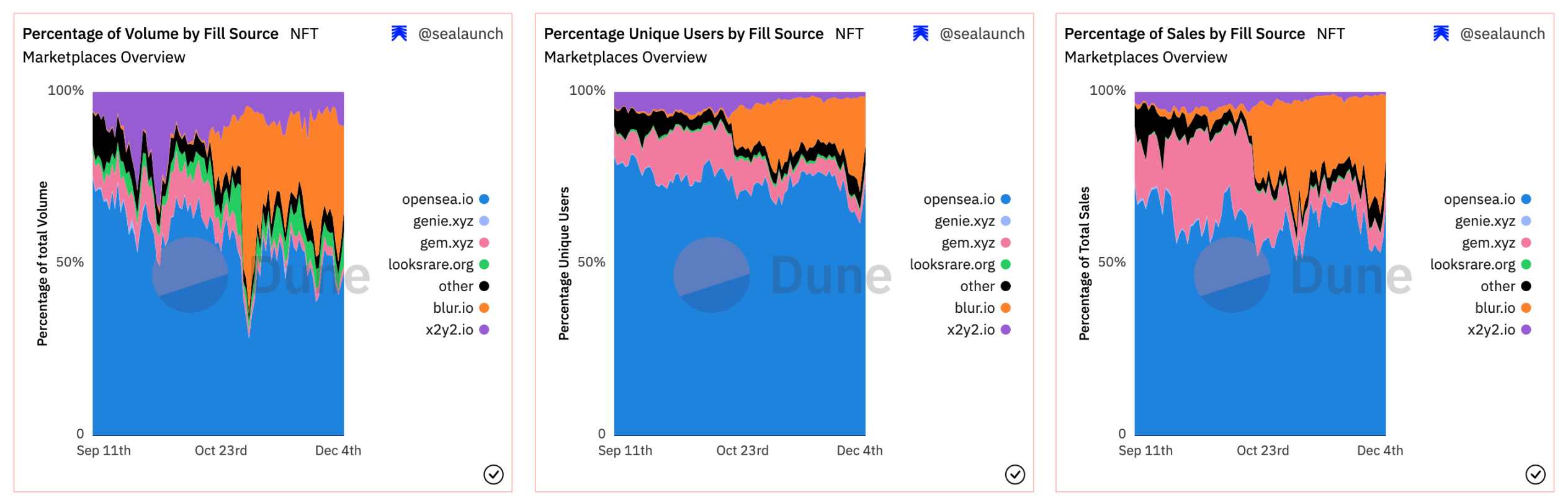 一文對比Uniswap NFT、Blur 與 SudoSwap：都採用了何種底層協議？