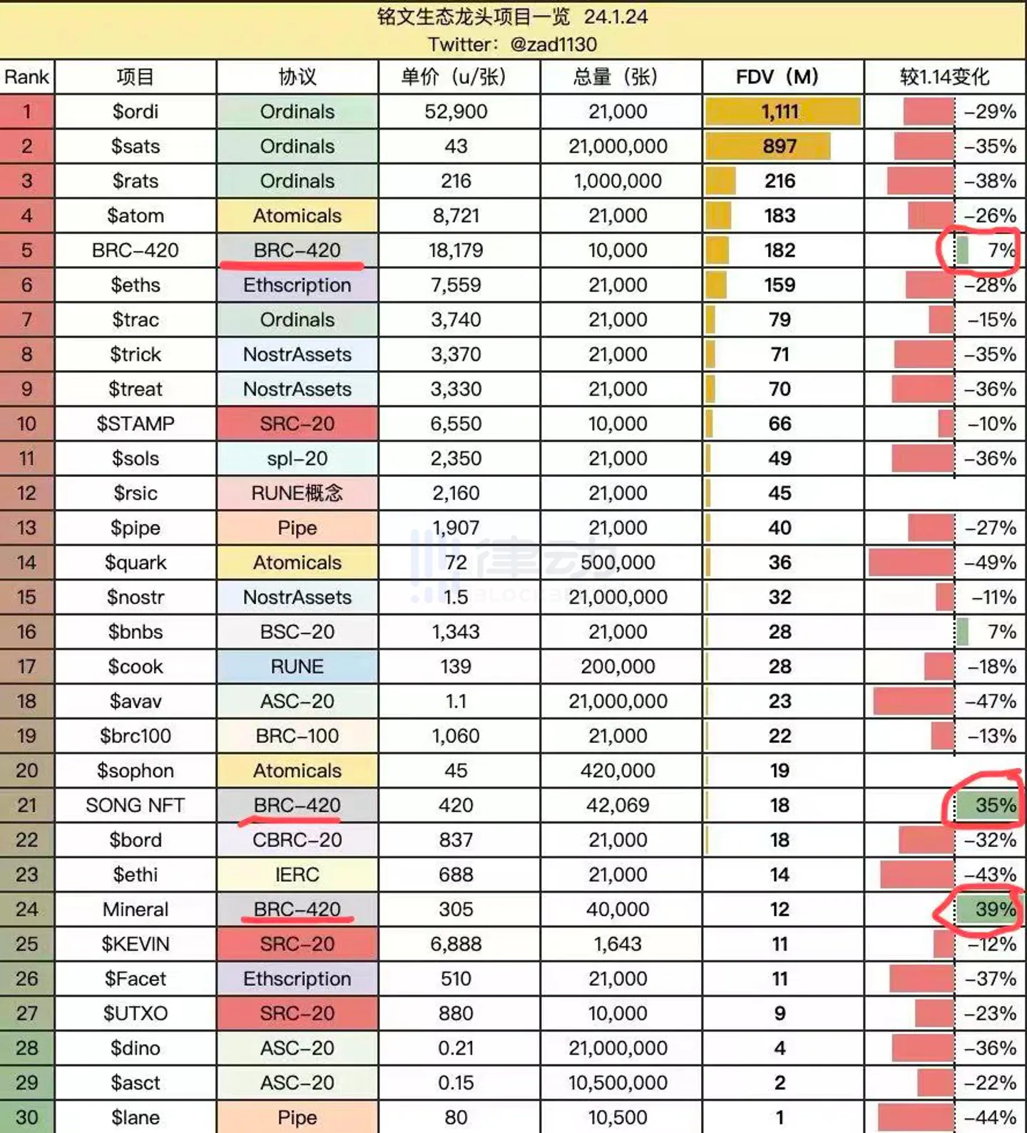 比特幣生態集體回調，為什麼只有BRC-4​​20逆勢上漲？