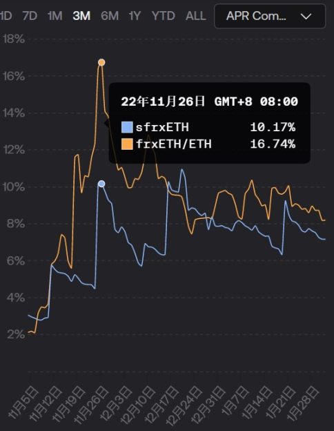 100天從0到13億美元，Frax Finance的“高息吸儲”模式為何走通了？