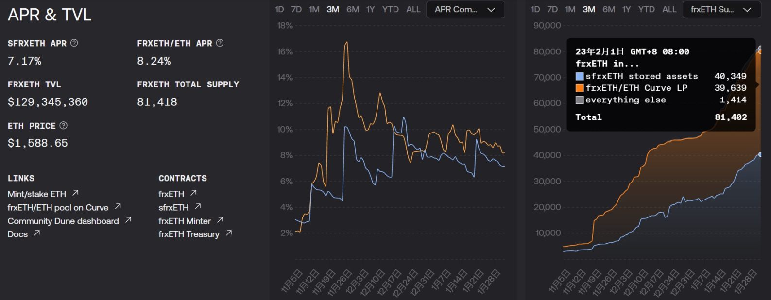 100天从0到13亿美元，Frax Finance的“高息吸储”模式为何走通了？