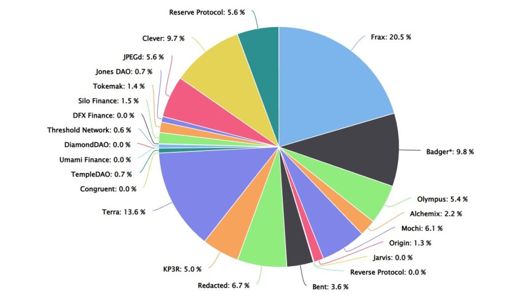 100天从0到13亿美元，Frax Finance的“高息吸储”模式为何走通了？