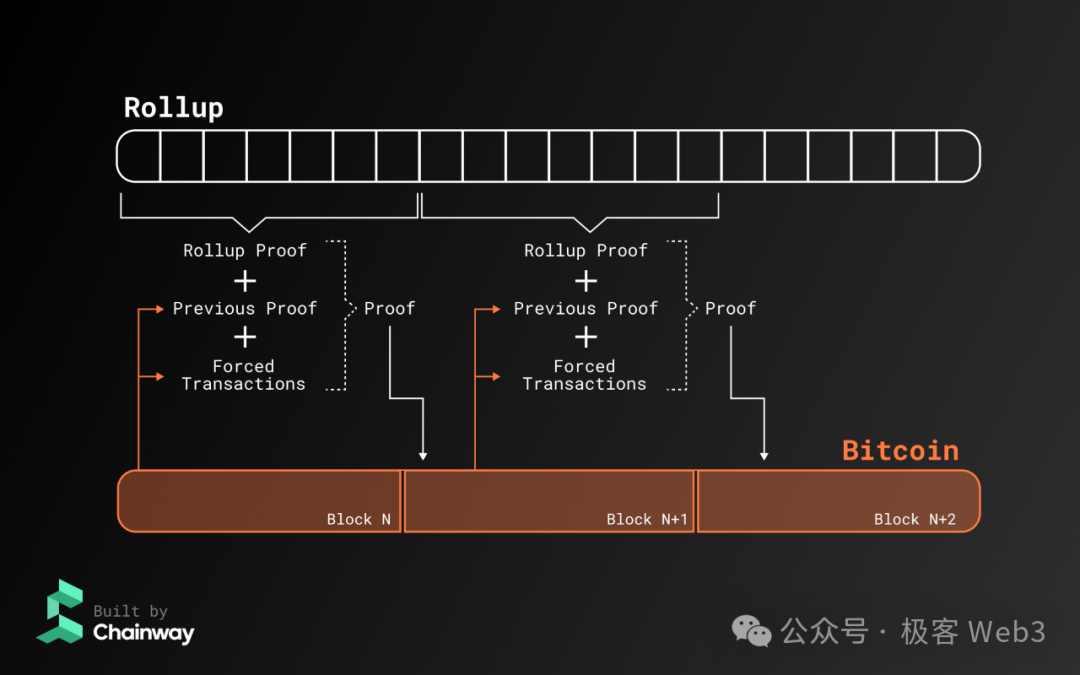 以Chainway为例，解读比特币Layer2项目是怎么蹭概念的（一）