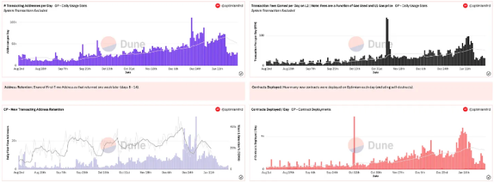 Optimism发展不如Arbitrum？一文盘点Optimism生态中的宝藏项目