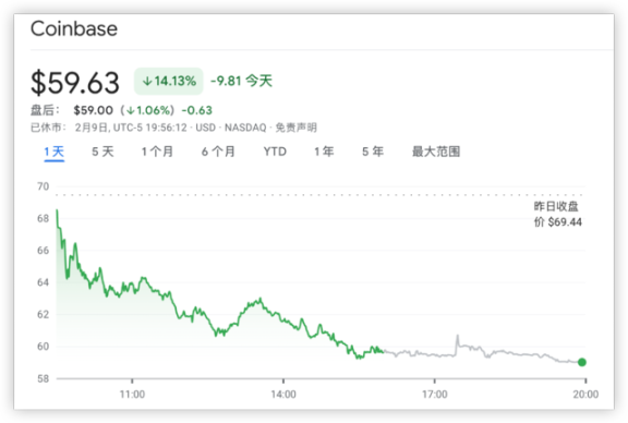 SEC叫停链上质押，Coinbase随即暴跌14%