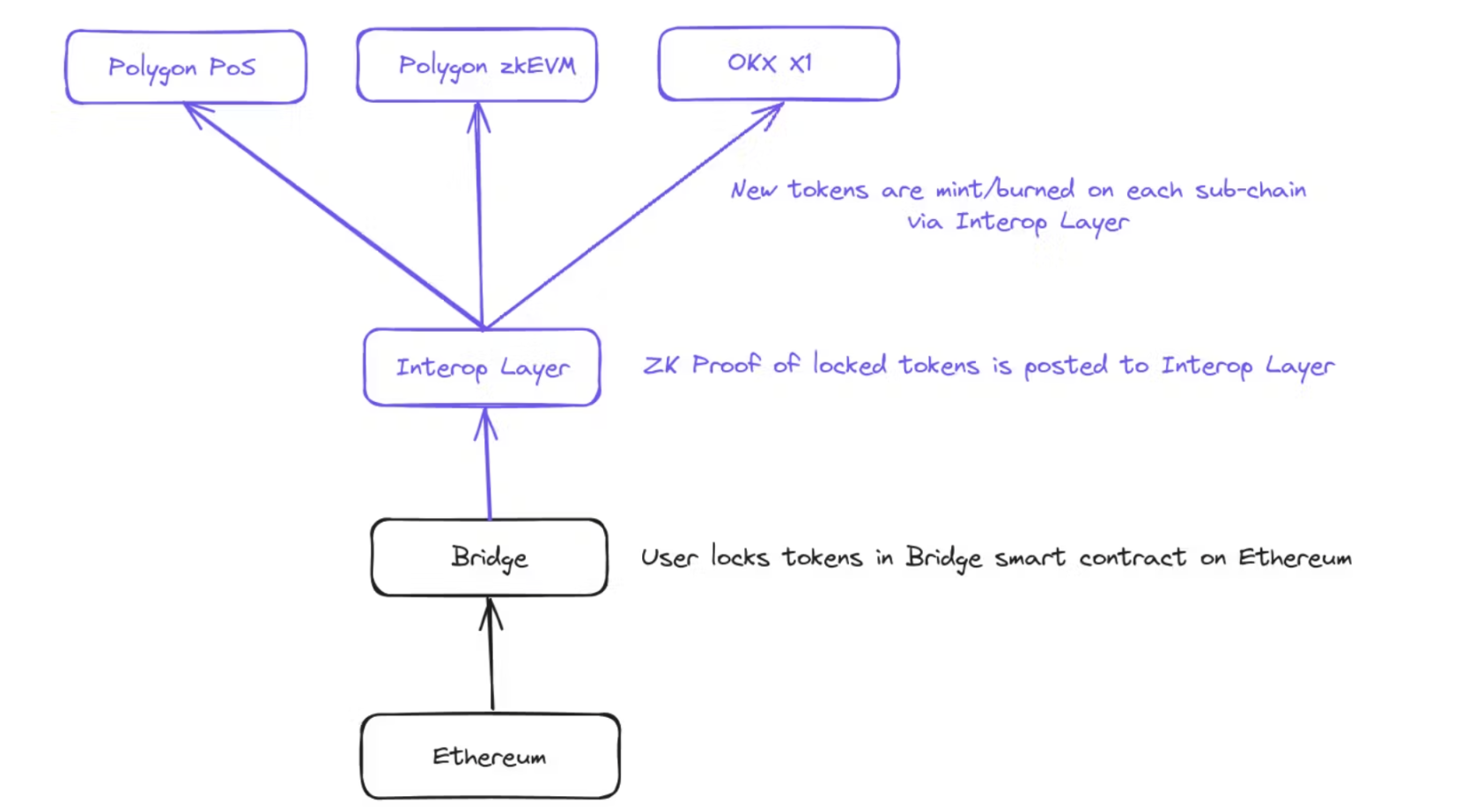 L2流动性割裂，如何提升用户体验？