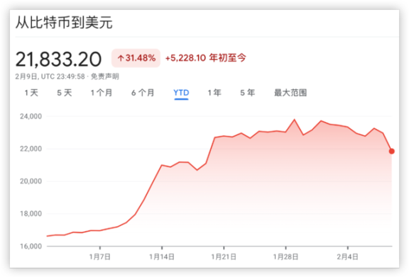 SEC叫停链上质押，Coinbase随即暴跌14%