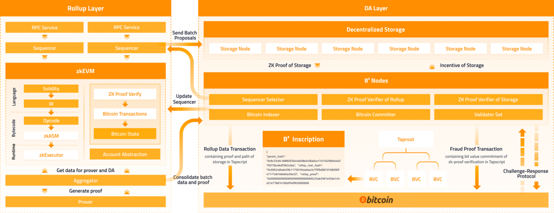 解读二层网络B² Network如何提升比特币生态的可拓展性