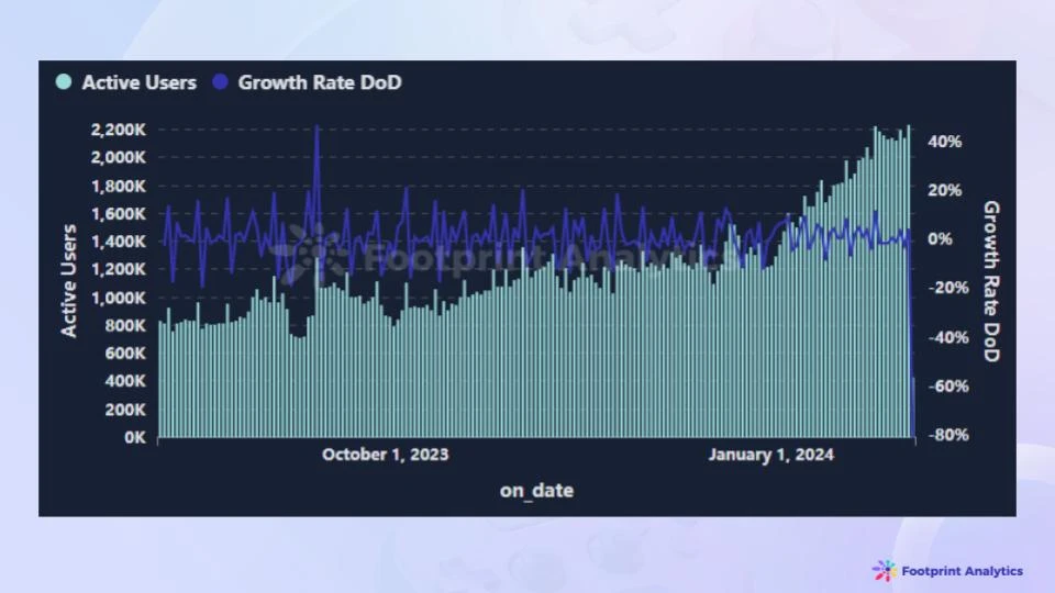 1月Web3遊戲產業概況：市場實現空前成長