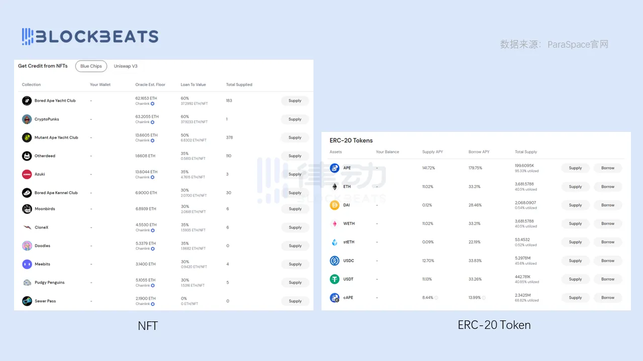 NFTFi战场难解难分 NFT借贷协议ParaSpace异军突起
