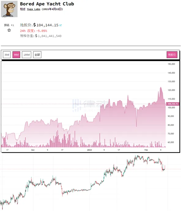 NFTFi战场难解难分  NFT借贷协议ParaSpace异军突起