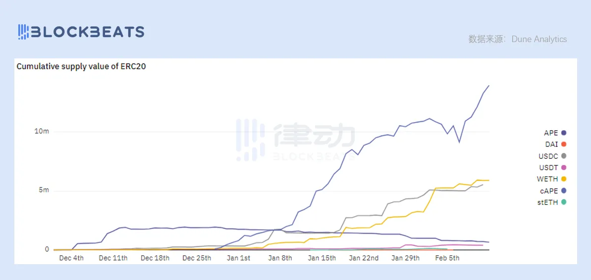 NFTFi战场难解难分，NFT借贷协议ParaSpace异军突起