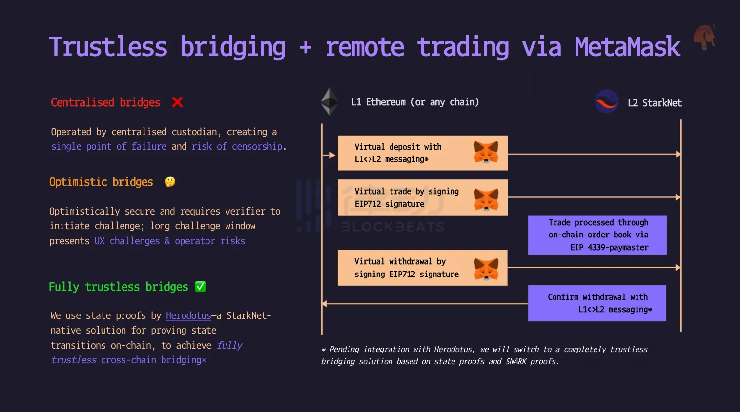解读StarkNet上原生跨链DEX Sphinx：构造无信任桥，允许EVM资产交易