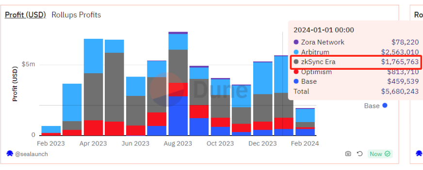 坎昆升级之后，以太坊L2的Gas费真的会降低 90% 以上吗？