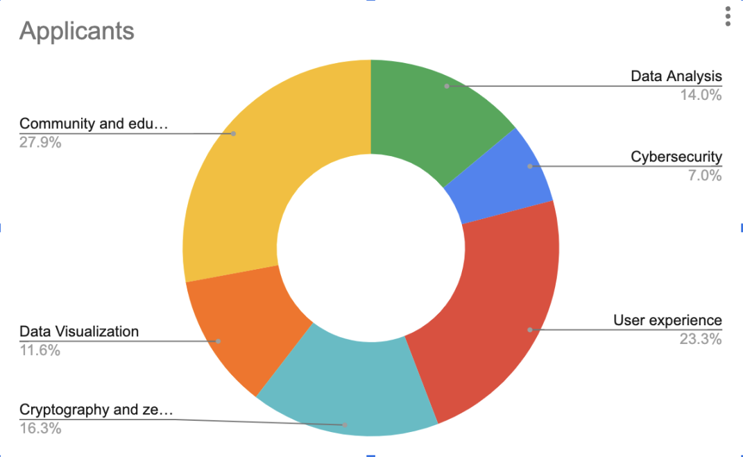 以太坊基金會：2022年Layer2社區Grants 22個獲獎項目