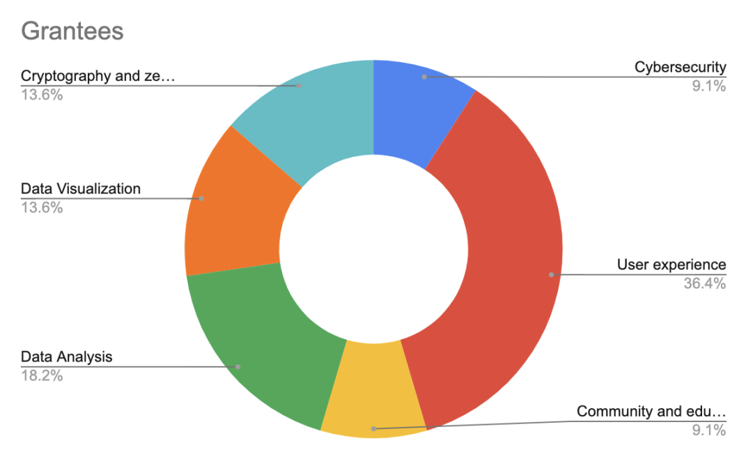 以太坊基金會：2022年Layer2社區Grants 22個獲獎項目