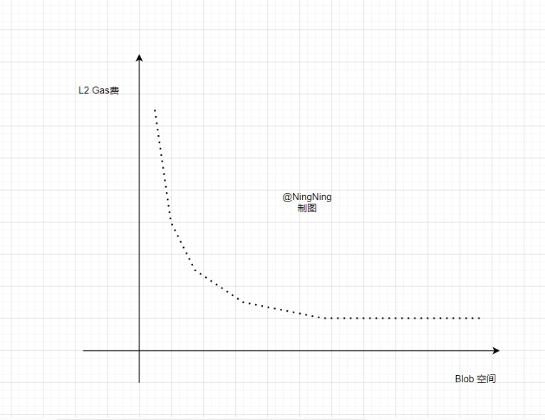 坎昆升级之后，以太坊L2的Gas费真的会降低 90% 以上吗？