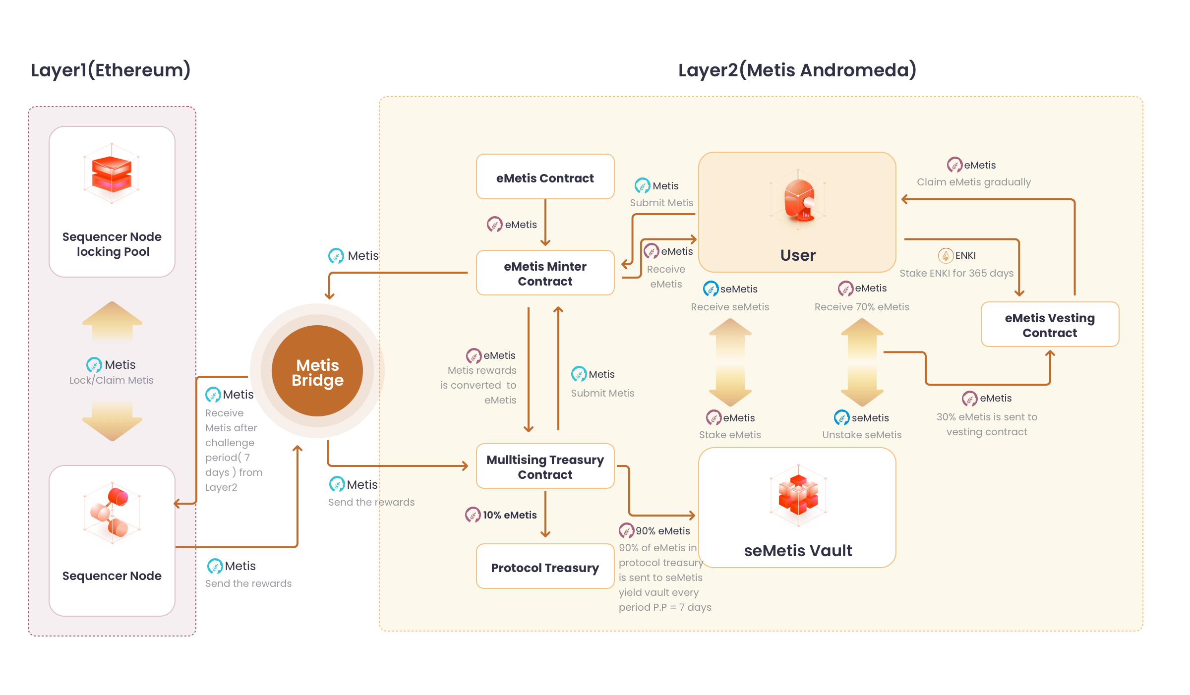 详解ENKI:简化节点质押,Metis上第一个LSD平台
