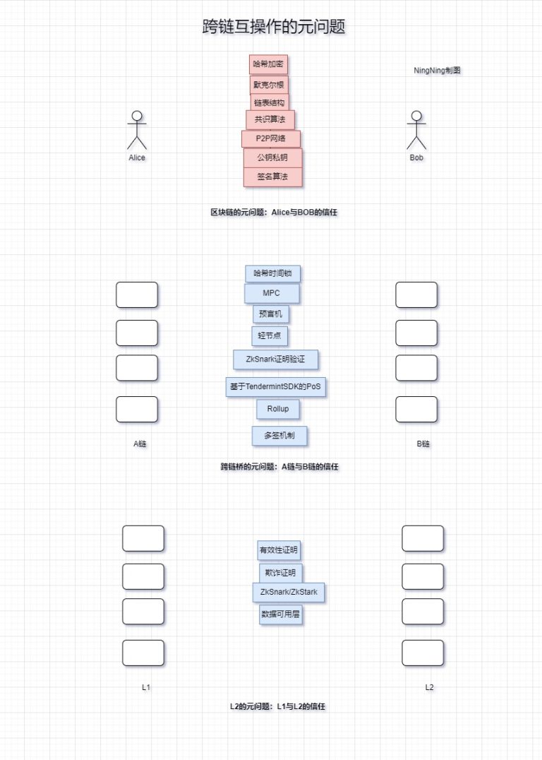 模块化公链原语中的新圣杯？一文解读Rollup互操作性协议