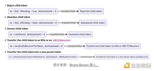 一文速览NFT新标准：ERC-7401