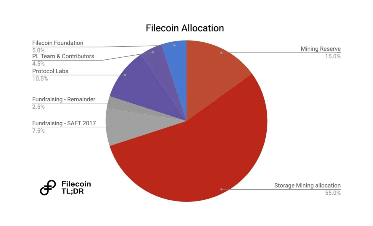 解读Filecoin代币经济学：强势拉动存储版块的背后力量是什么？