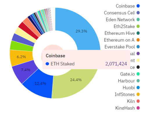 以太坊質押賽道現狀：鏈上數據持續回暖，Staking 監管利好去中心化質押