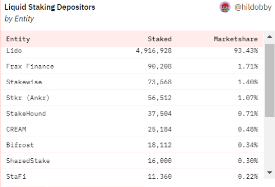 以太坊質押賽道現狀：鏈上數據持續回暖，Staking 監管利好去中心化質押