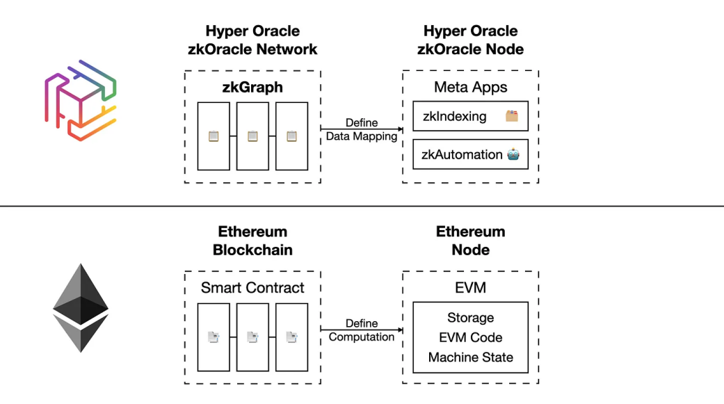 Hyper Oracle：推出zkOracle，創新預言機解決方案