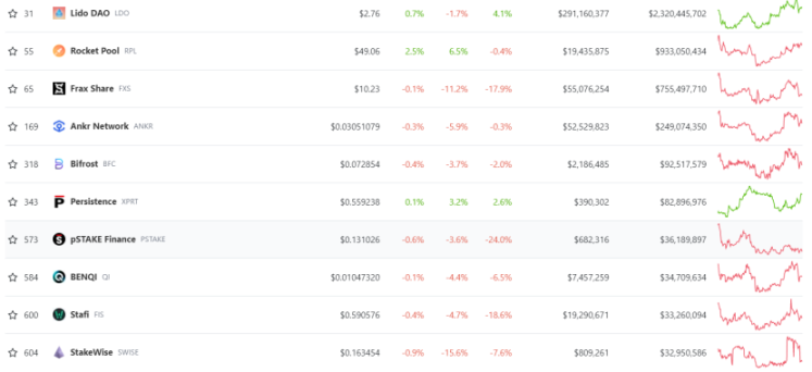 以太坊質押賽道現狀：鏈上數據持續回暖，Staking 監管利好去中心化質押
