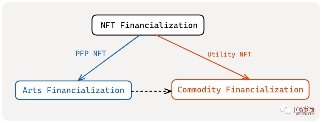 一览NFTFi产业图谱：除了Blur外，还有哪些项目值得关注？