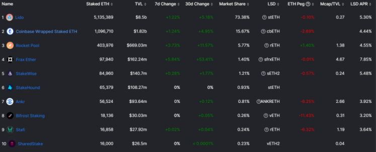 以太坊質押賽道現狀：鏈上數據持續回暖，Staking 監管利好去中心化質押