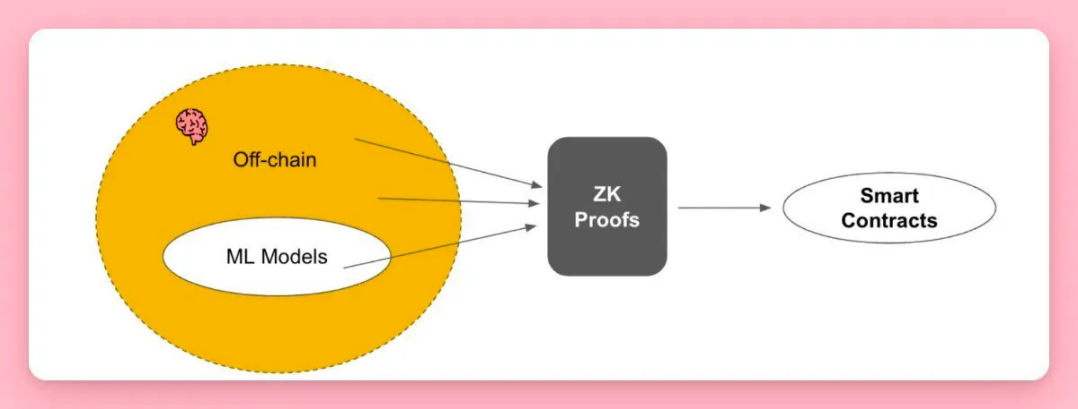 Hyper Oracle：推出zkOracle，創新預言機解決方案