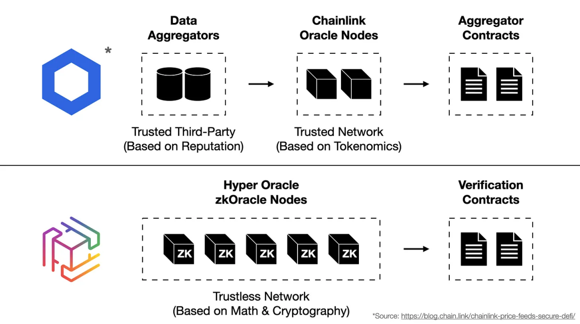 Hyper Oracle：推出zkOracle，創新預言機解決方案