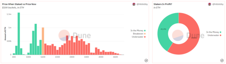 以太坊質押賽道現狀：鏈上數據持續回暖，Staking 監管利好去中心化質押