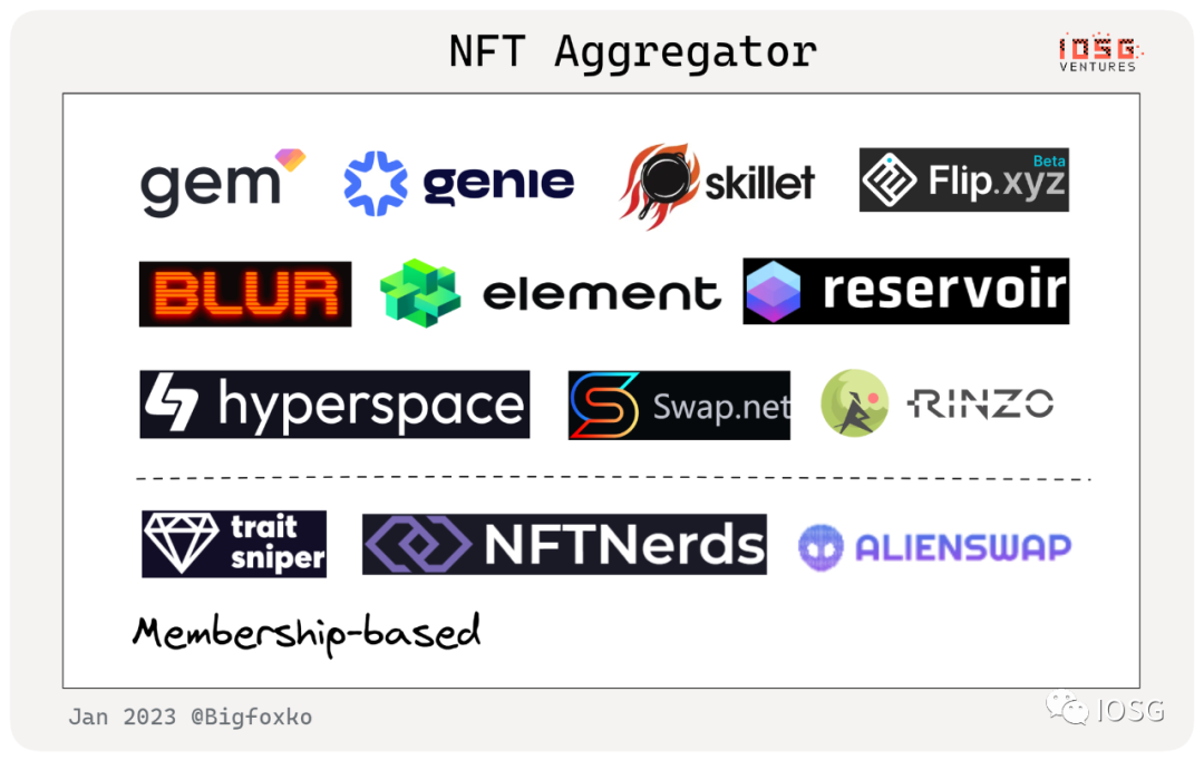 一覽NFTFi產業圖譜：除了Blur外，還有哪些項目值得關注？