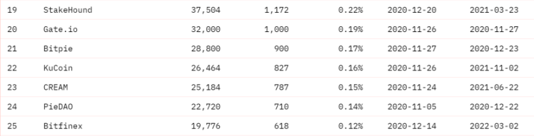 以太坊質押賽道現狀：鏈上數據持續回暖，Staking 監管利好去中心化質押