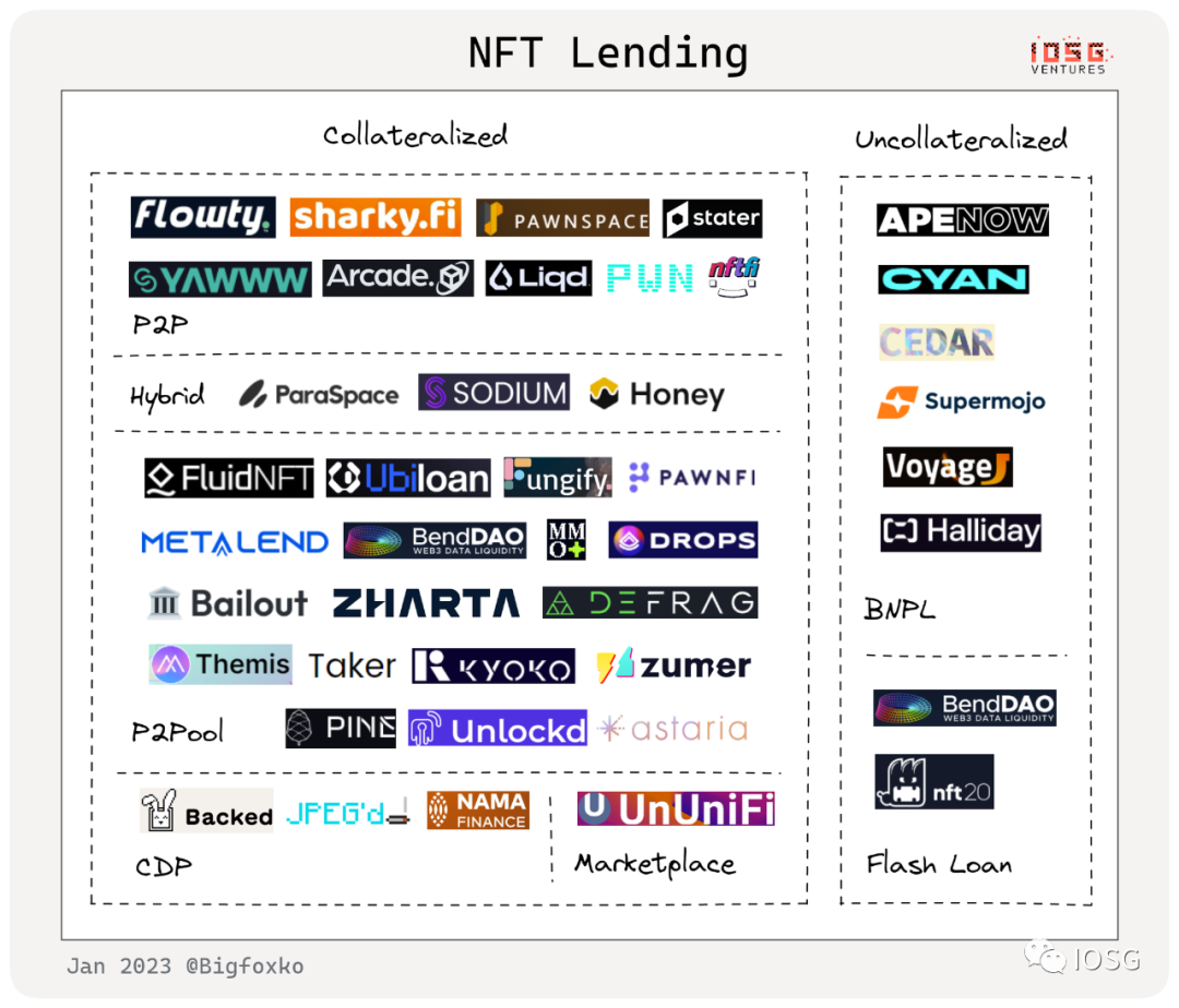 一览NFTFi产业图谱：除了Blur外，还有哪些项目值得关注？