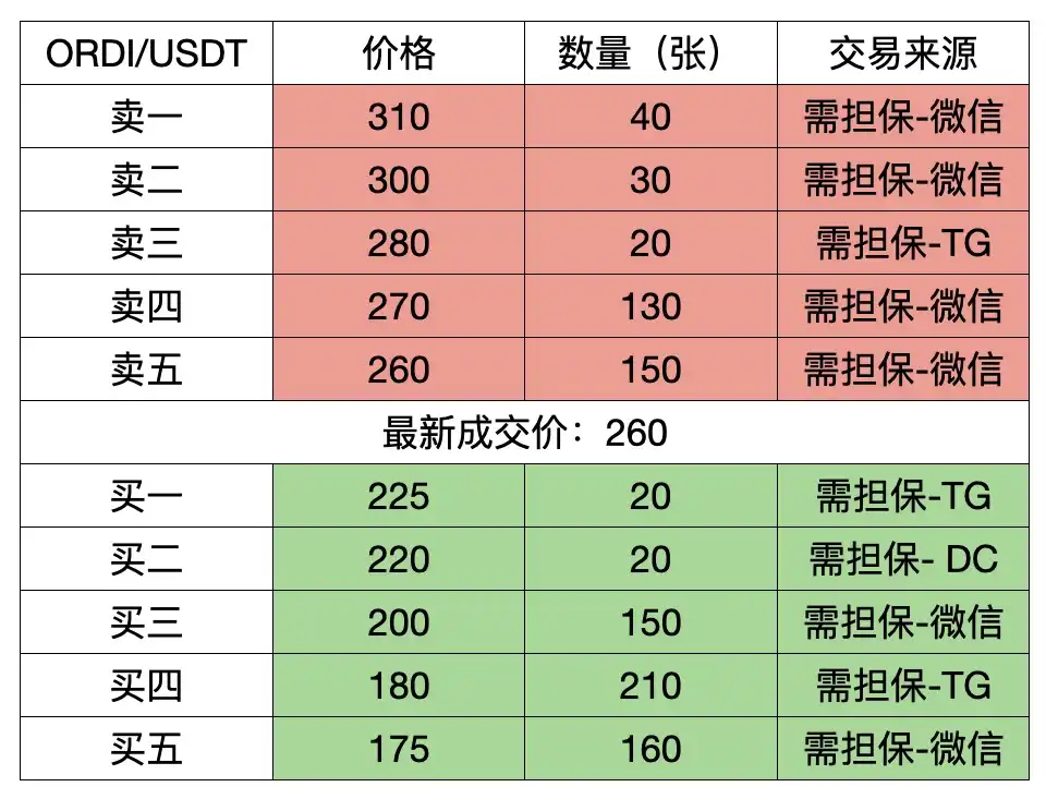 ORDI万倍神话之前：场外OTC商成了“第一个吃螃蟹的人”