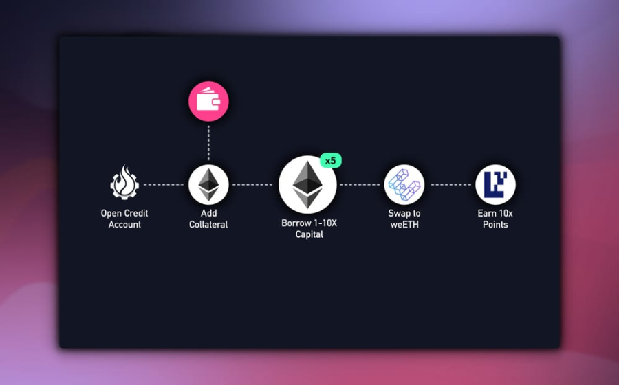 Gearbox加入再质押赛道，如何通过借入资产来使积分收益最大化？