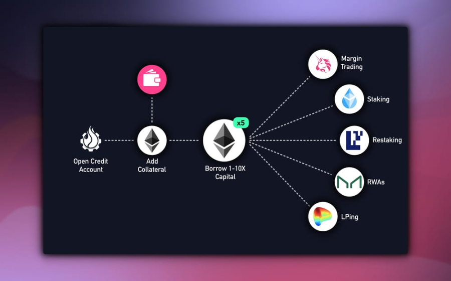 Gearbox加入再质押赛道，如何通过借入资产来使积分收益最大化？