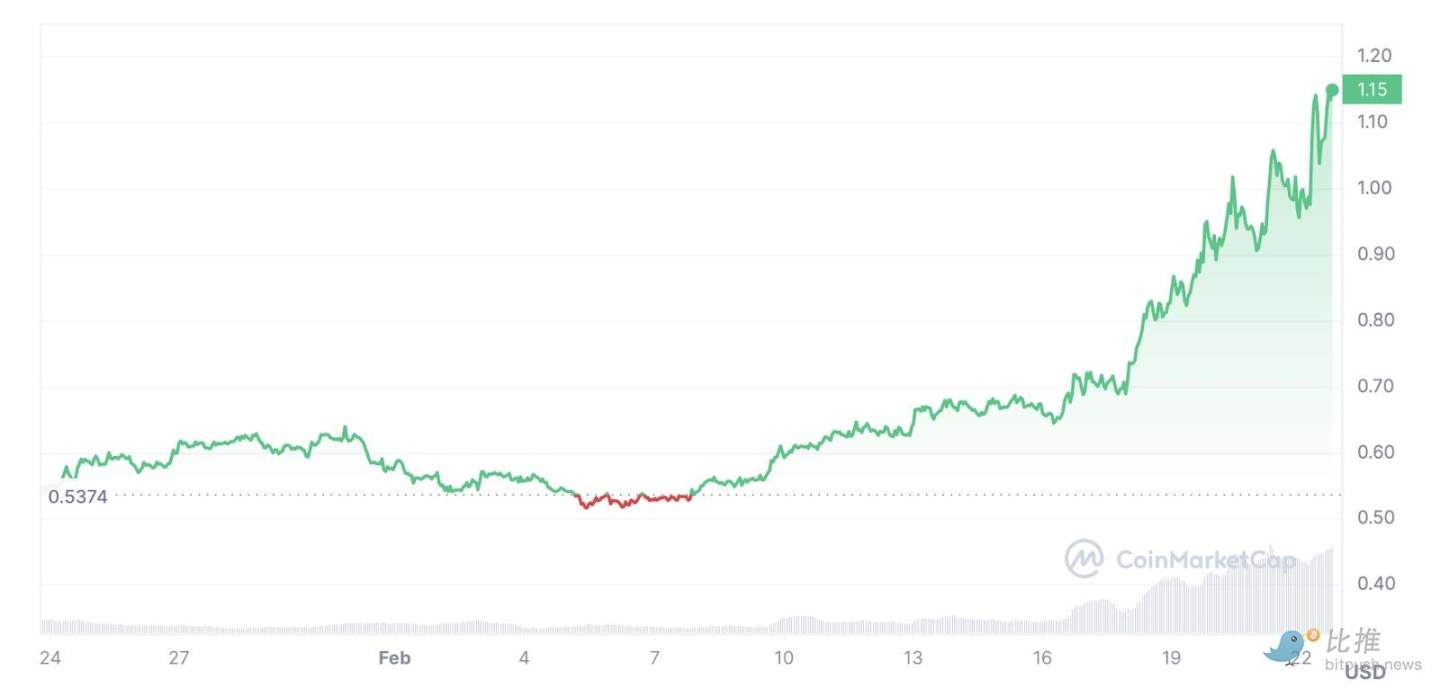 Want to profit like Nvidia stocks? Consider these AI tokens